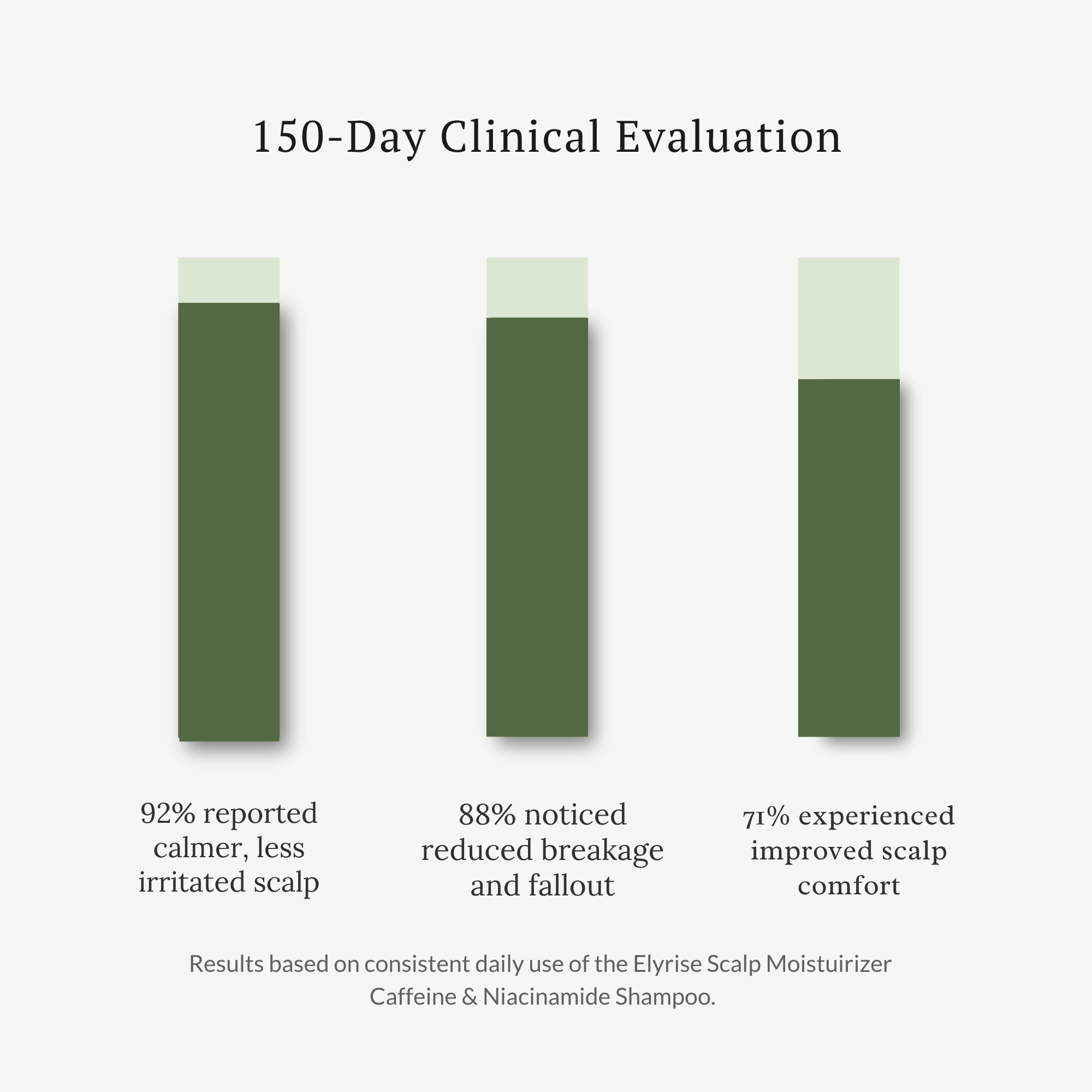Elyrise Scalp Moistuirizer Caffeine & Niacinamide Shampoo