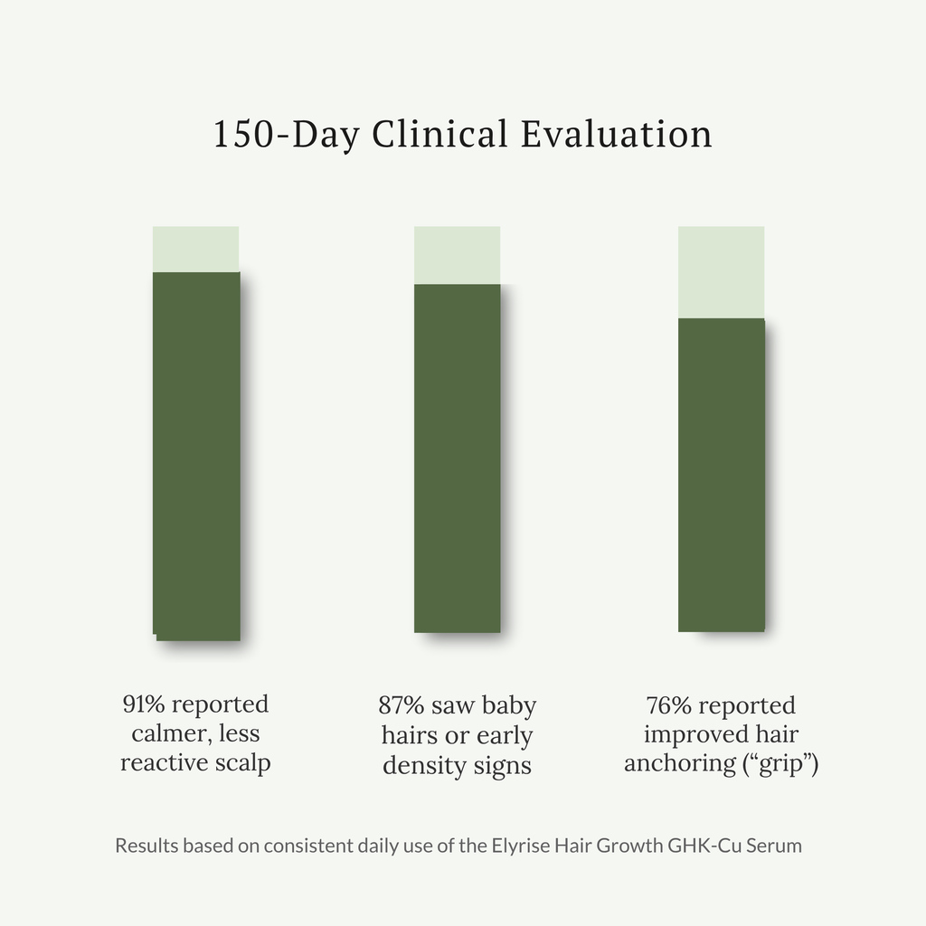 Elyrise Hair Growth Copper Peptide (GHK-Cu) Serum