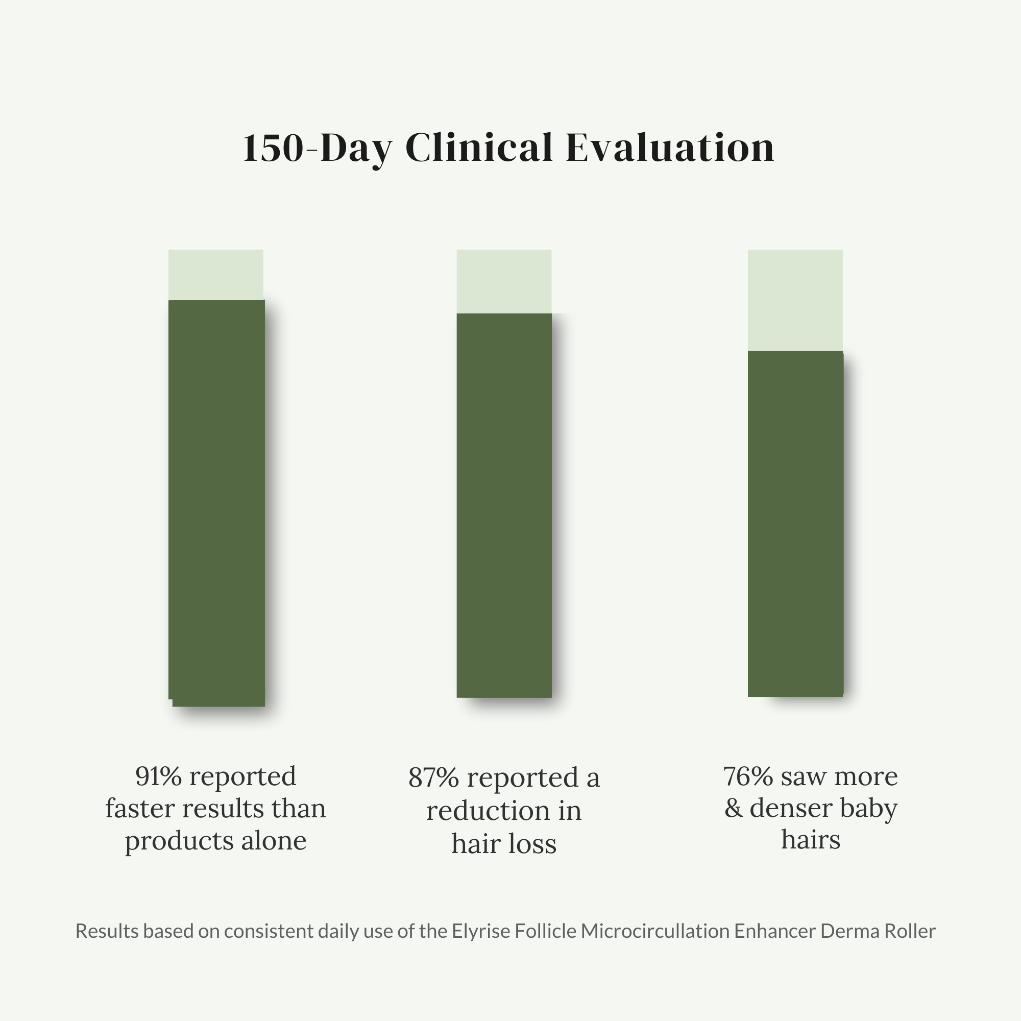 Elyrise Follicle Microcircullation Enhancer Derma Roller